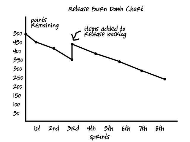 Burndown Chart