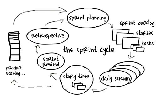 Recurring events in Scrum